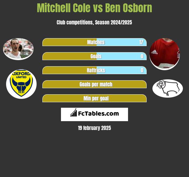 Mitchell Cole vs Ben Osborn h2h player stats