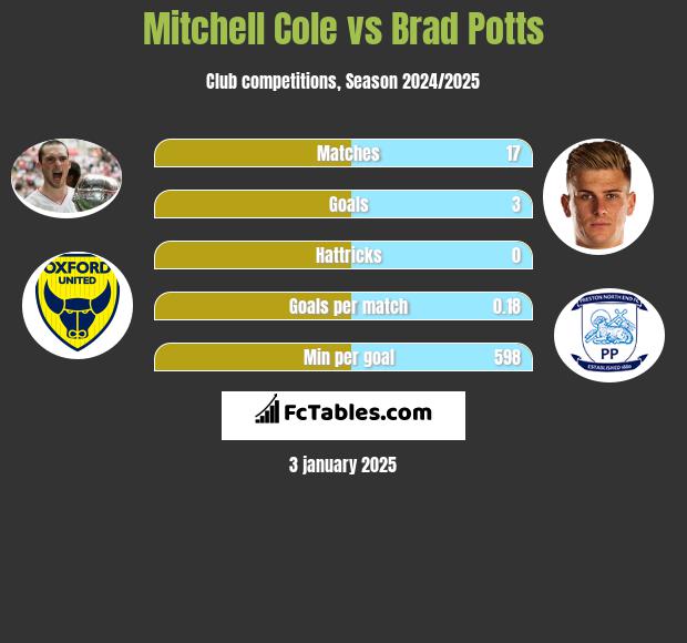 Mitchell Cole vs Brad Potts h2h player stats