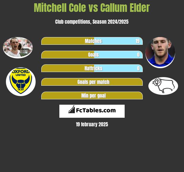 Mitchell Cole vs Callum Elder h2h player stats