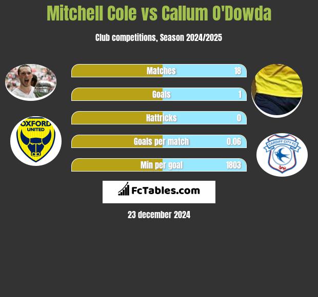 Mitchell Cole vs Callum O'Dowda h2h player stats