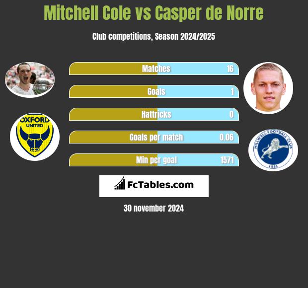 Mitchell Cole vs Casper de Norre h2h player stats