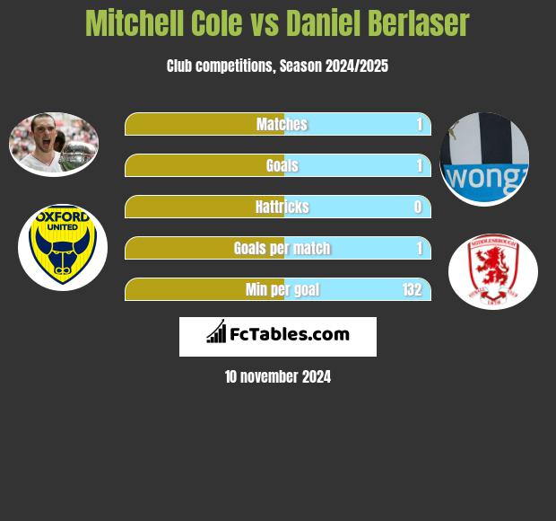 Mitchell Cole vs Daniel Berlaser h2h player stats