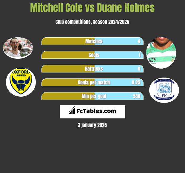 Mitchell Cole vs Duane Holmes h2h player stats