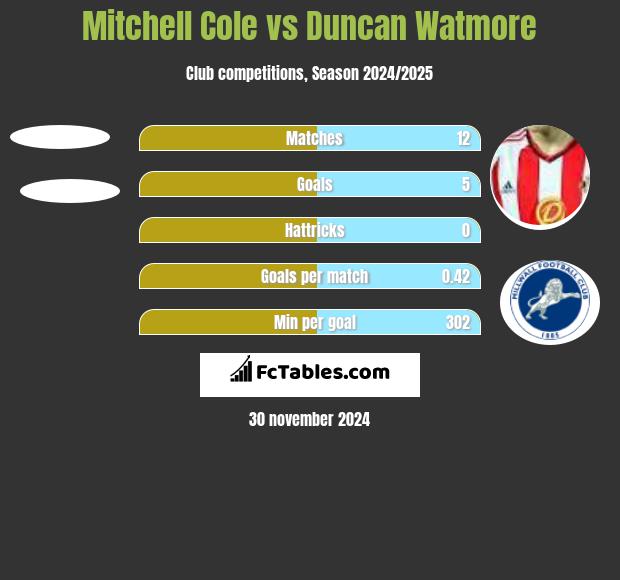 Mitchell Cole vs Duncan Watmore h2h player stats