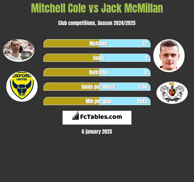 Mitchell Cole vs Jack McMillan h2h player stats