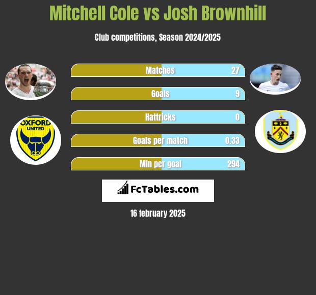 Mitchell Cole vs Josh Brownhill h2h player stats