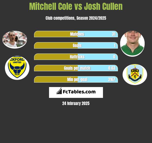 Mitchell Cole vs Josh Cullen h2h player stats