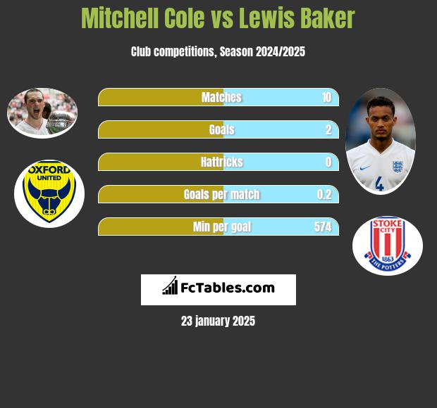 Mitchell Cole vs Lewis Baker h2h player stats