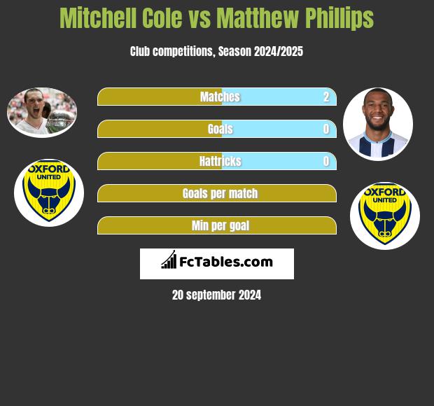 Mitchell Cole vs Matthew Phillips h2h player stats