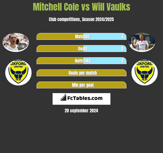 Mitchell Cole vs Will Vaulks h2h player stats