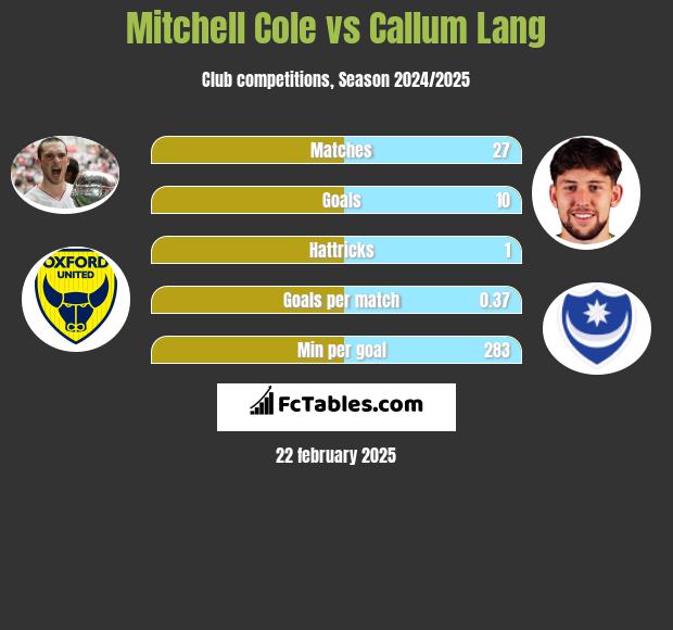 Mitchell Cole vs Callum Lang h2h player stats