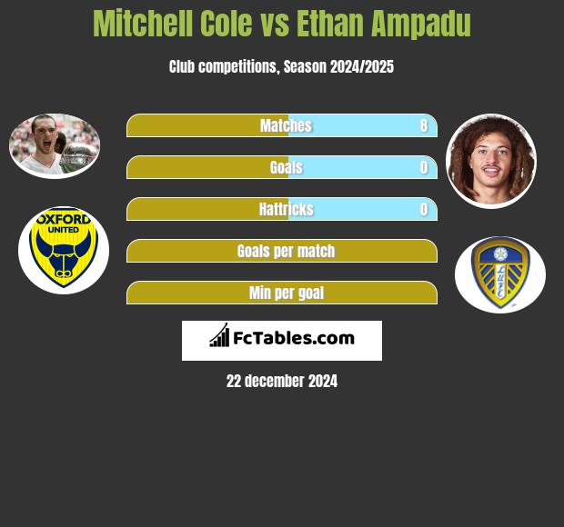 Mitchell Cole vs Ethan Ampadu h2h player stats