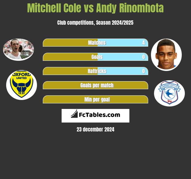 Mitchell Cole vs Andy Rinomhota h2h player stats