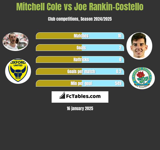 Mitchell Cole vs Joe Rankin-Costello h2h player stats