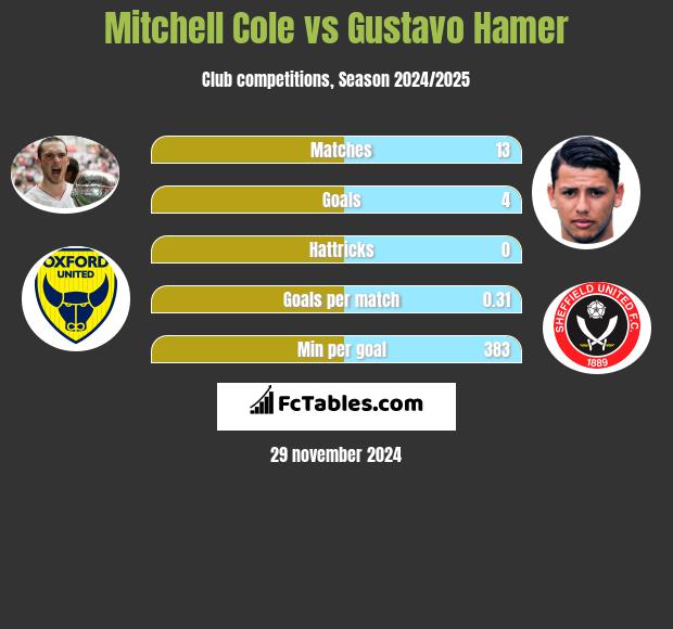 Mitchell Cole vs Gustavo Hamer h2h player stats