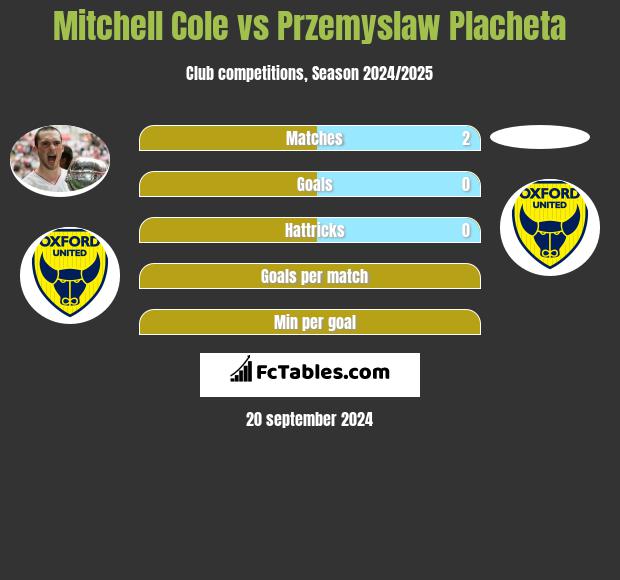 Mitchell Cole vs Przemyslaw Placheta h2h player stats