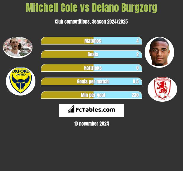 Mitchell Cole vs Delano Burgzorg h2h player stats