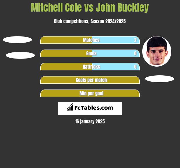 Mitchell Cole vs John Buckley h2h player stats