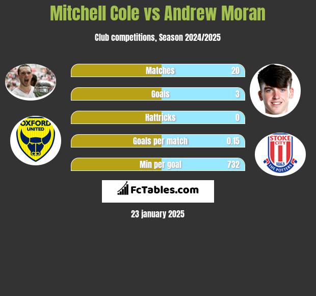 Mitchell Cole vs Andrew Moran h2h player stats