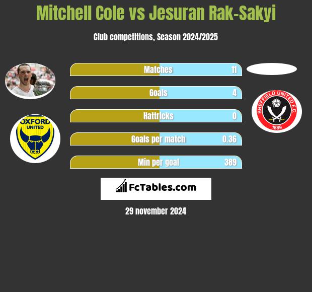 Mitchell Cole vs Jesuran Rak-Sakyi h2h player stats