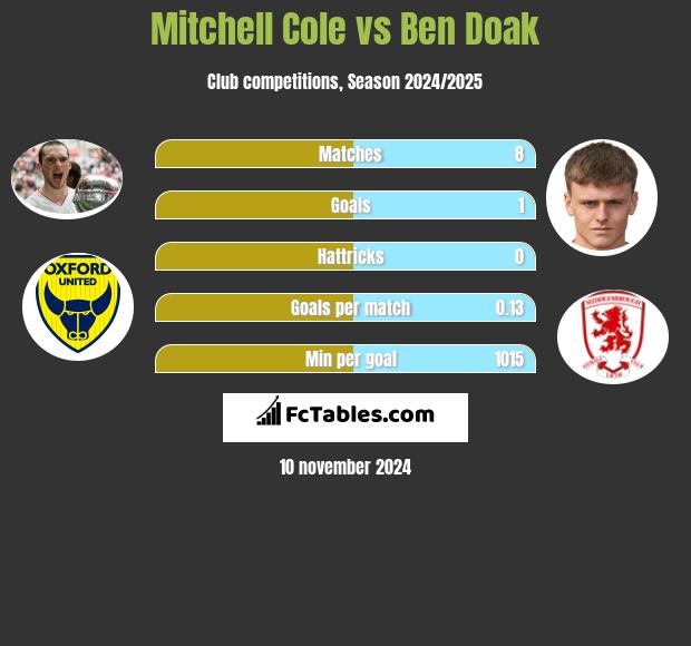 Mitchell Cole vs Ben Doak h2h player stats