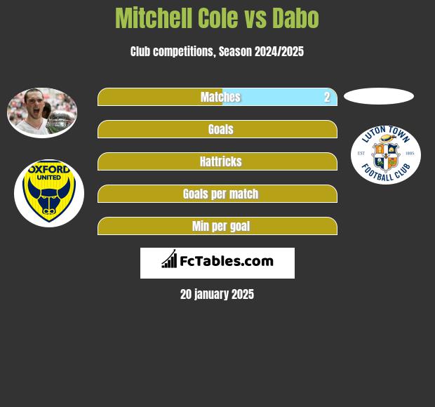 Mitchell Cole vs Dabo h2h player stats