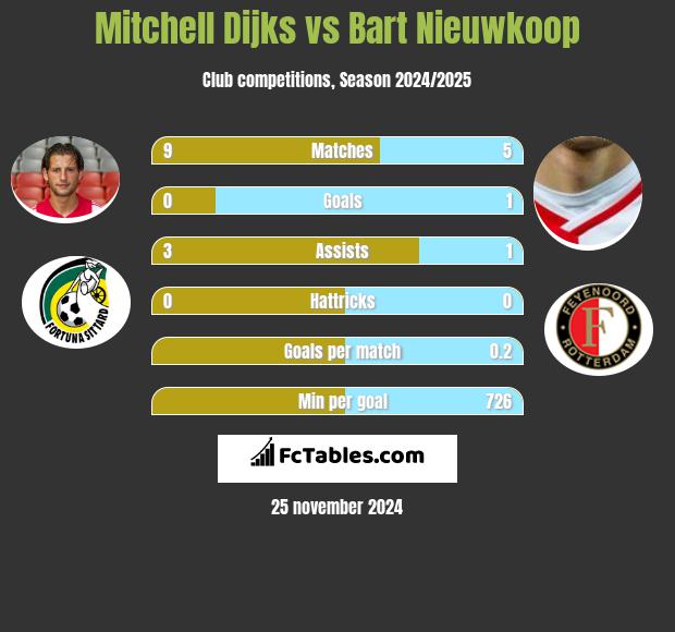 Mitchell Dijks vs Bart Nieuwkoop h2h player stats