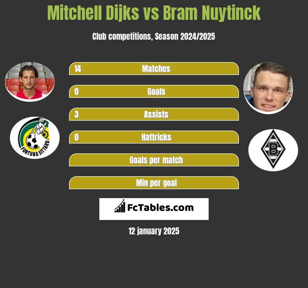 Mitchell Dijks vs Bram Nuytinck h2h player stats