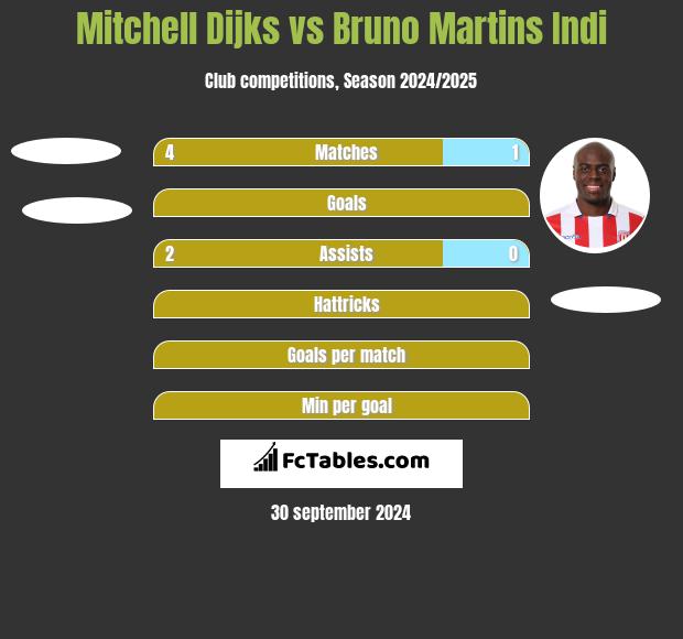 Mitchell Dijks vs Bruno Martins Indi h2h player stats