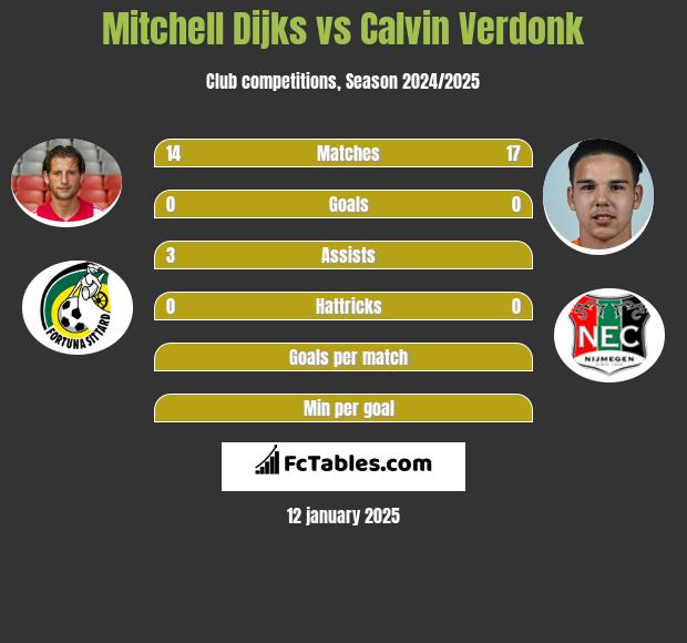 Mitchell Dijks vs Calvin Verdonk h2h player stats