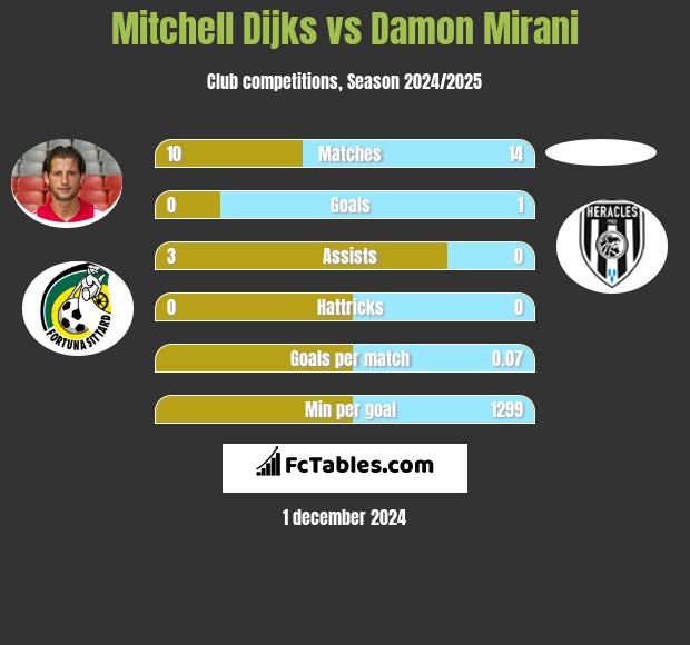 Mitchell Dijks vs Damon Mirani h2h player stats