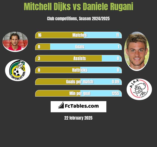 Mitchell Dijks vs Daniele Rugani h2h player stats