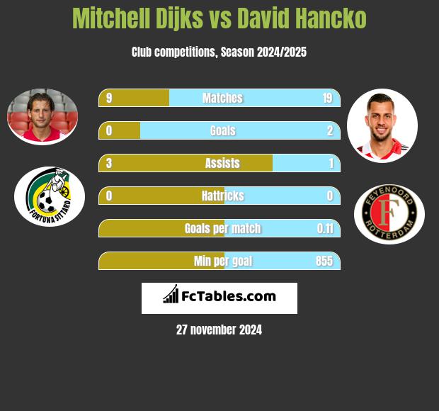 Mitchell Dijks vs David Hancko h2h player stats