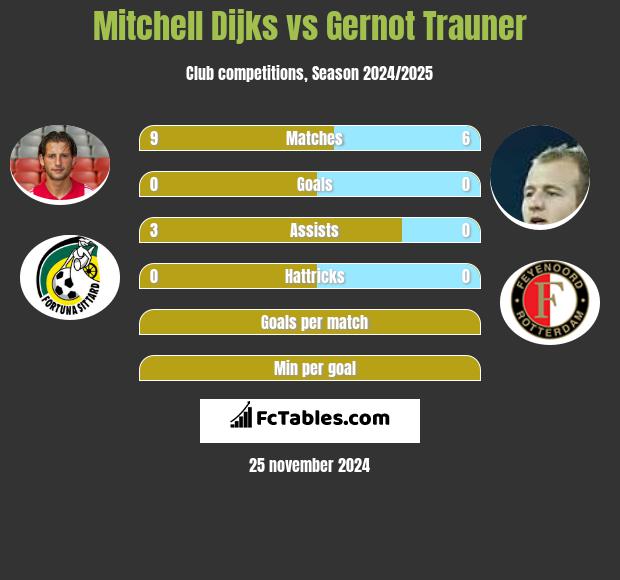 Mitchell Dijks vs Gernot Trauner h2h player stats