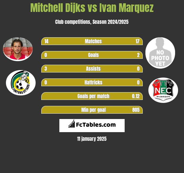 Mitchell Dijks vs Ivan Marquez h2h player stats