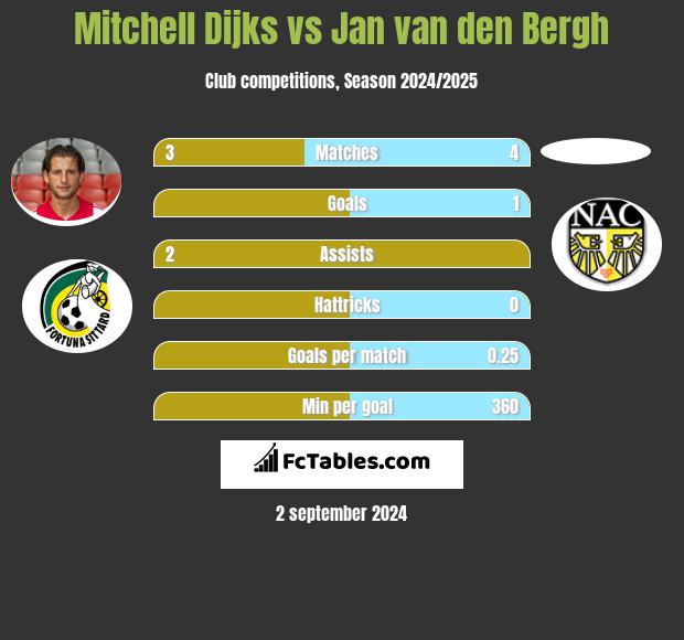 Mitchell Dijks vs Jan van den Bergh h2h player stats