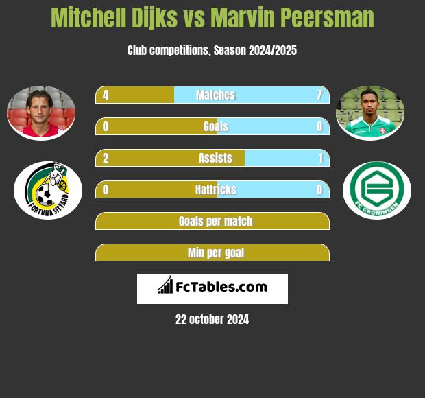 Mitchell Dijks vs Marvin Peersman h2h player stats