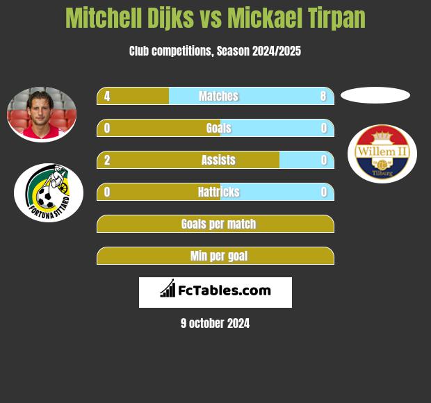 Mitchell Dijks vs Mickael Tirpan h2h player stats