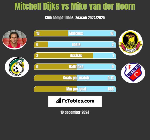 Mitchell Dijks vs Mike van der Hoorn h2h player stats