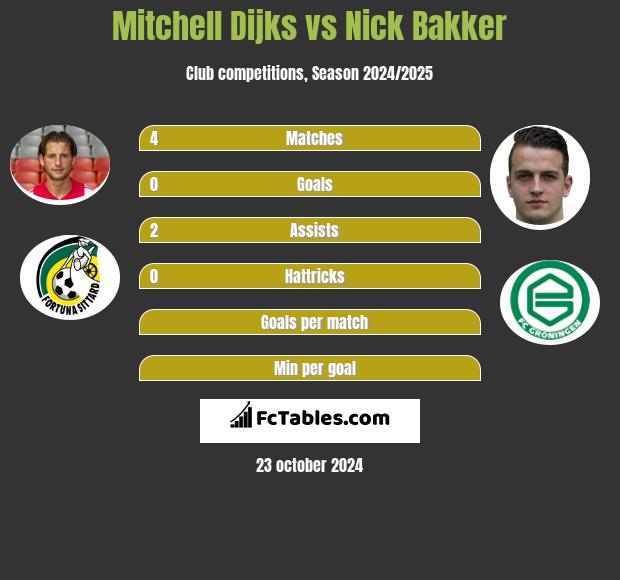 Mitchell Dijks vs Nick Bakker h2h player stats