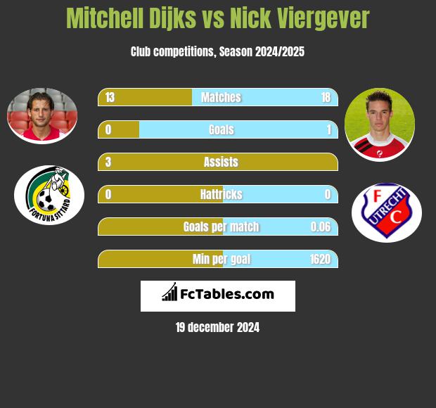 Mitchell Dijks vs Nick Viergever h2h player stats