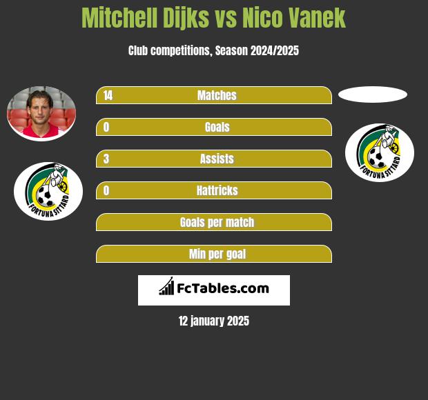 Mitchell Dijks vs Nico Vanek h2h player stats