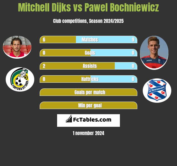 Mitchell Dijks vs Paweł Bochniewicz h2h player stats