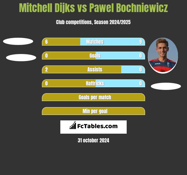 Mitchell Dijks vs Pawel Bochniewicz h2h player stats