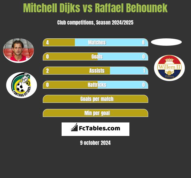 Mitchell Dijks vs Raffael Behounek h2h player stats