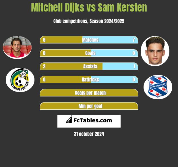 Mitchell Dijks vs Sam Kersten h2h player stats