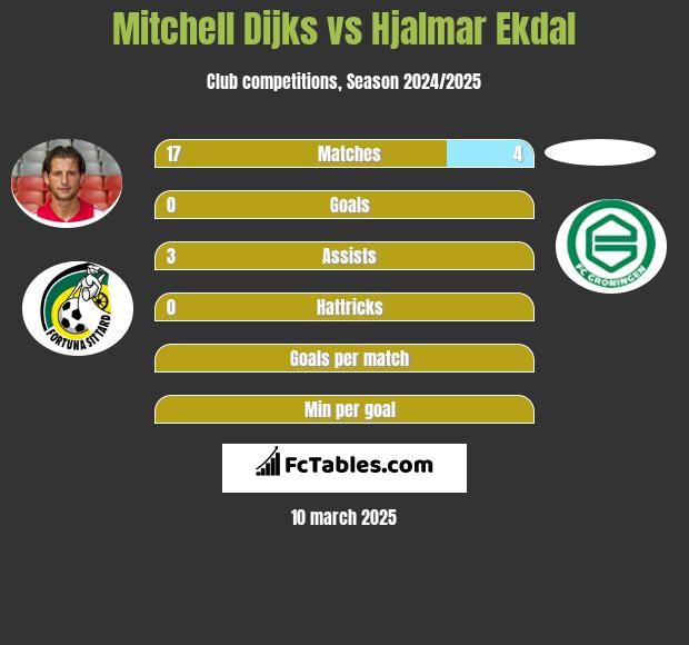 Mitchell Dijks vs Hjalmar Ekdal h2h player stats