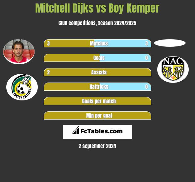 Mitchell Dijks vs Boy Kemper h2h player stats