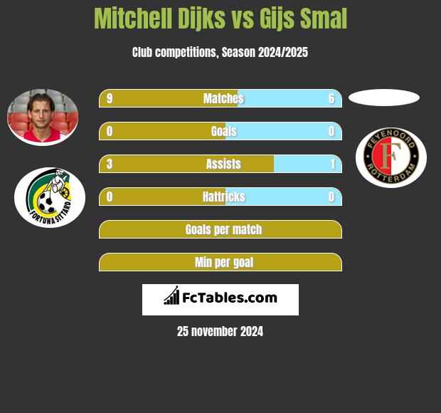 Mitchell Dijks vs Gijs Smal h2h player stats