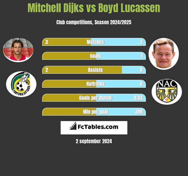 Mitchell Dijks vs Boyd Lucassen h2h player stats